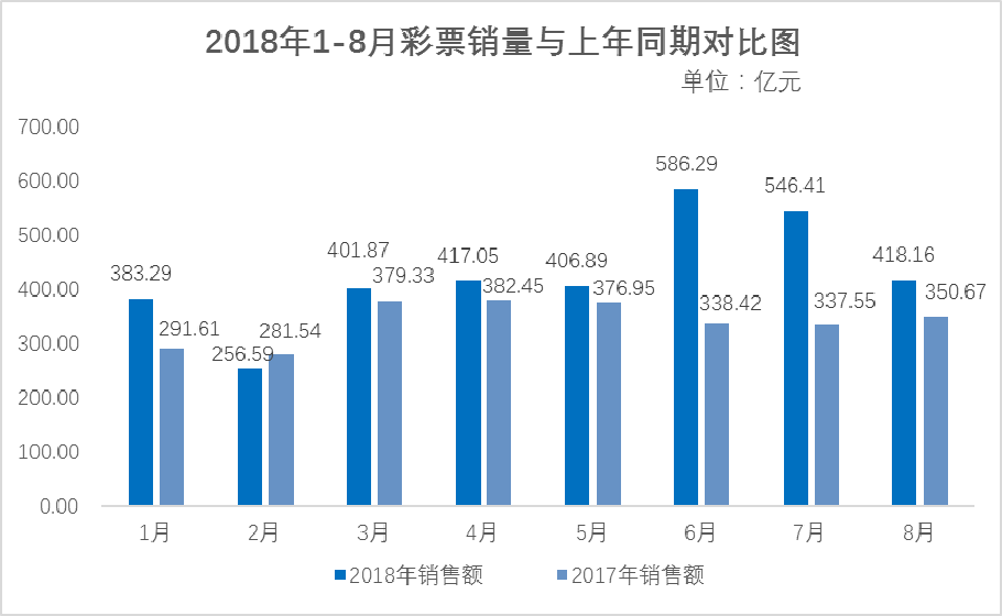 财政部:8月全国共销售彩票418.16亿 同比增19