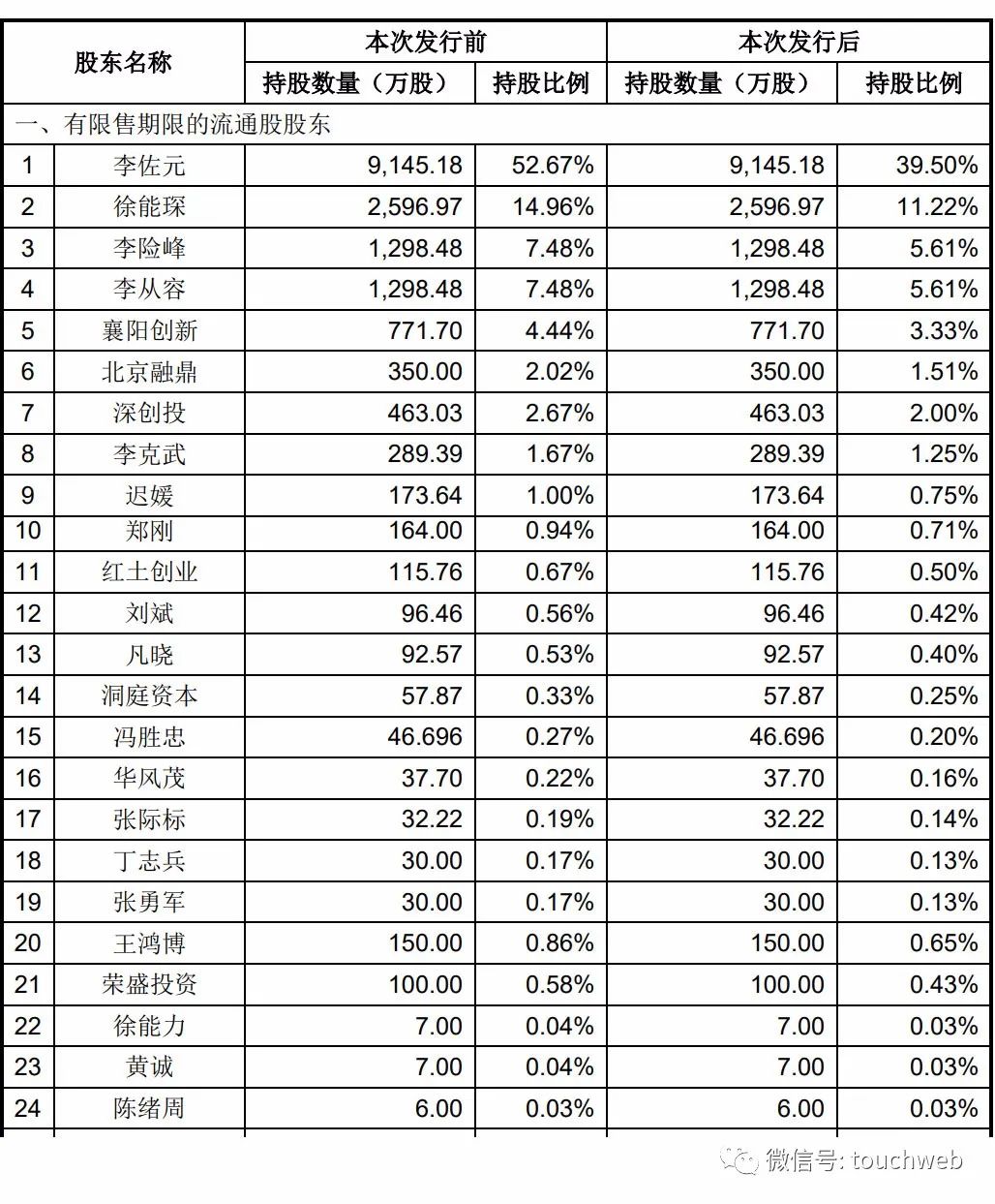 长源东谷上市市值53亿李佐元家族身价超32亿