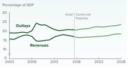  （2018至2028年间美国政府的支出与收入差距，图片来源：美国国会预算办公室）