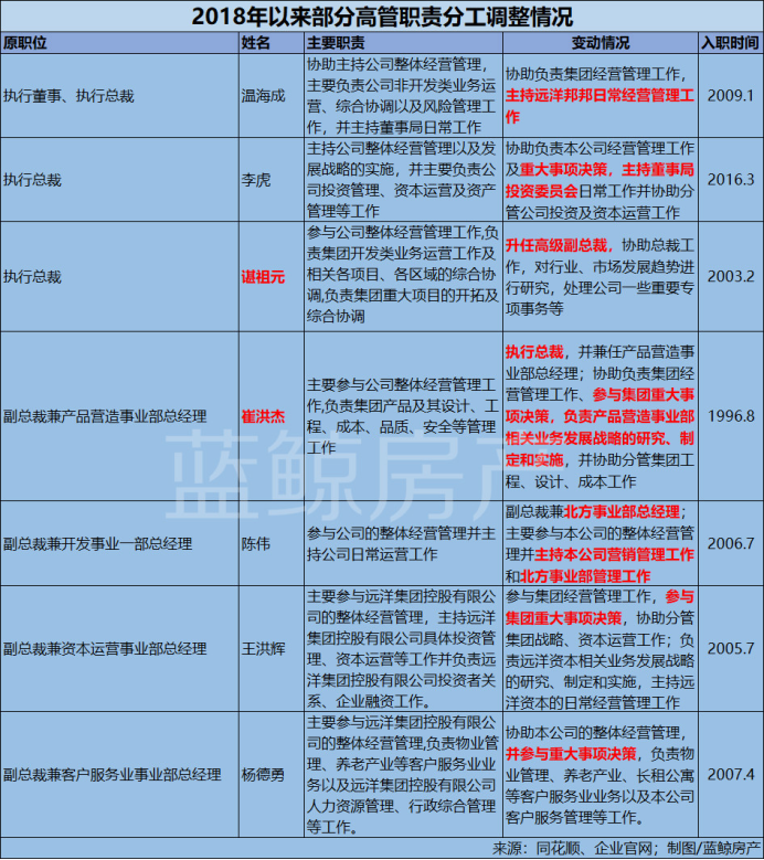 远洋集团千亿不易阵前换帅:多元化受阻 营收利润下滑