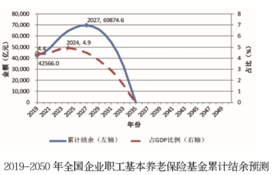  图片来源：《中国养老金精算报告2019-2050》