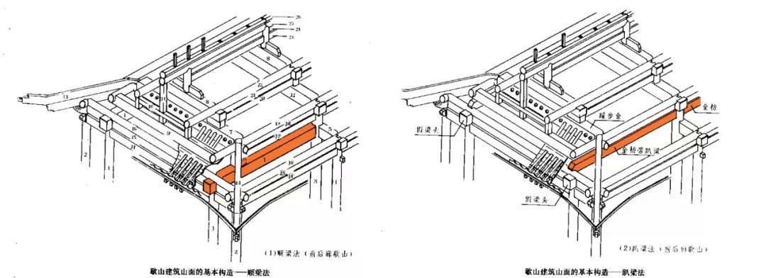 歇山即使是所有情况都一致,"踩步金"也会有好几种做法,从而导致顺梁和