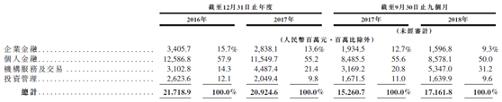 资料来源:招股书,华盛<a href='http://www.fishea.cn/mall/' target='_blank'>证券</a>