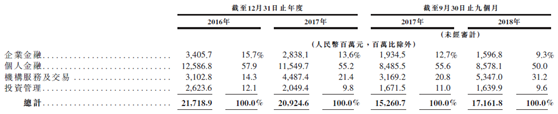 资料来源：招股书，华盛证券