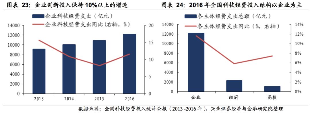 【兴证策略-深度研究】政策和研发,共同打造创