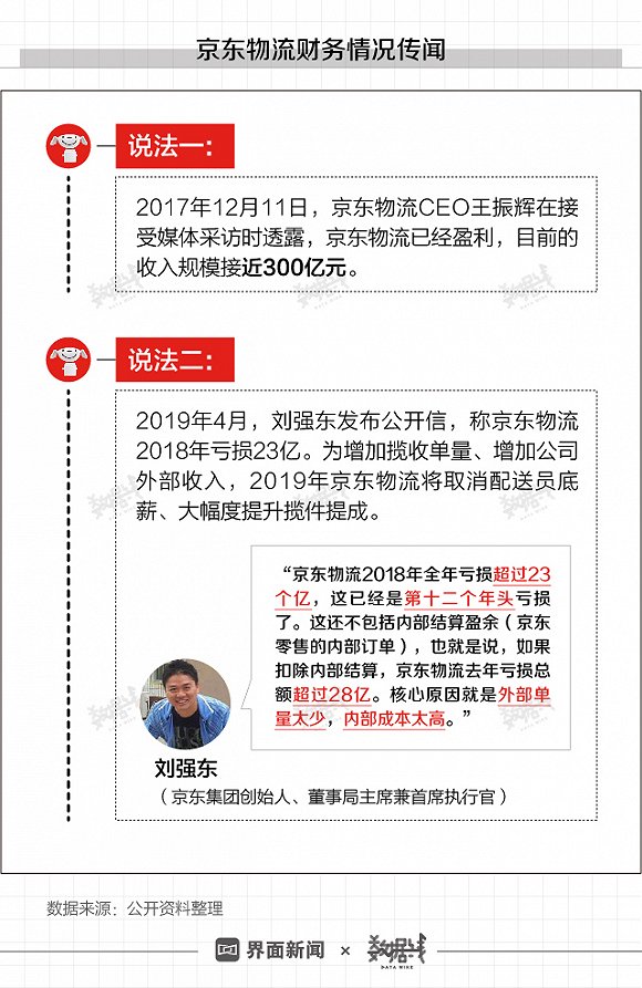 京东刘强东兄弟没得做了：京东物流要活下去必须疯狂揽件！