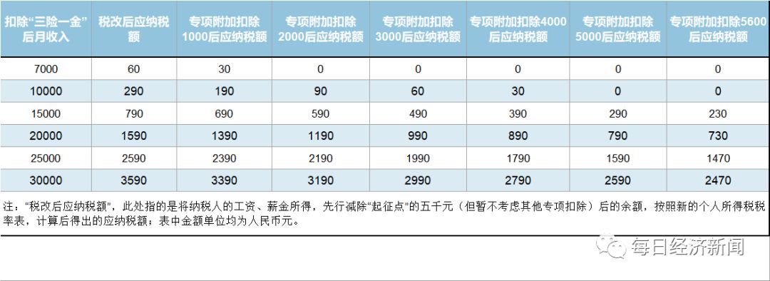 个税抵扣细则来了:赡养父母再减免 最低为零|利