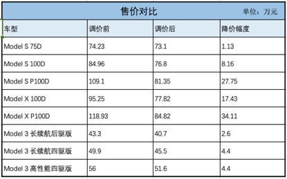 特斯拉降价后售价对比 数据来源：特斯拉官网 全天候科技整理