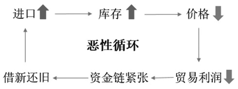 图为棕榈油融资贸易的恶性循环
