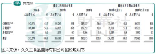 收入增速慢短期偿债压力大久久王糖果能否顺利ipo Ipo 新浪财经 新浪网