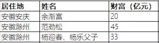 合肥富豪排行榜_合肥工业大学校友:有千亿富豪有安徽首富,原江苏首富刚申请破产(2)