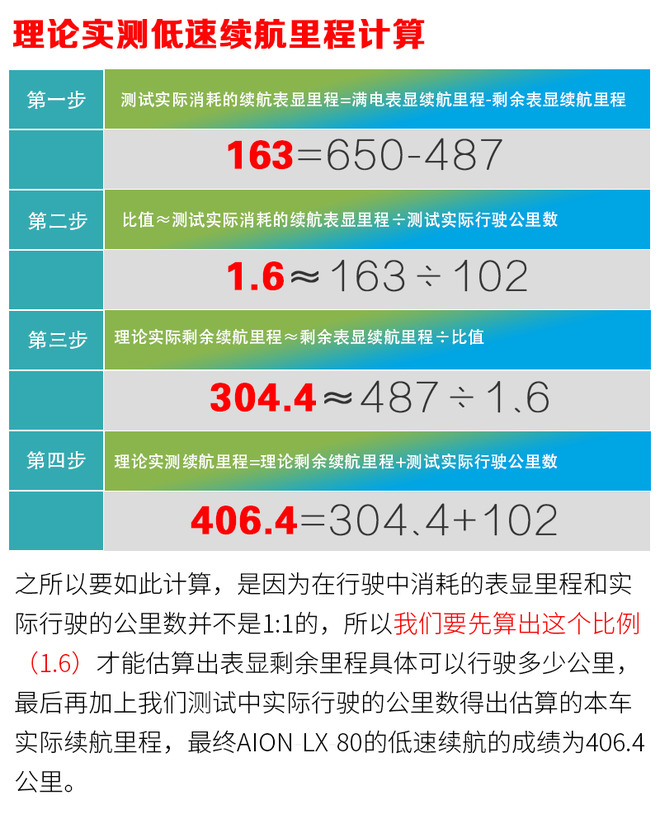 综合续航里程超过600公里 测广汽新能源 Aion LX