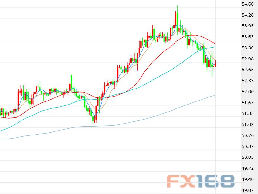 （美國WTI原油期貨價格60分鐘走勢圖，來源：FX168）