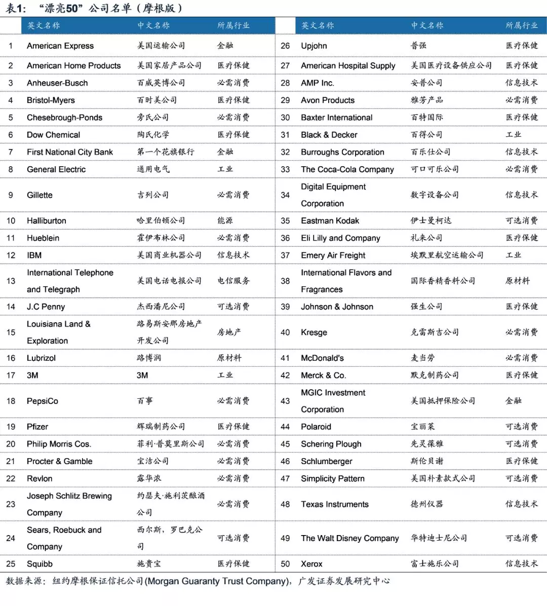 美股“漂亮50”之鉴： 1980年至今依然具有超额收益_手机新浪网