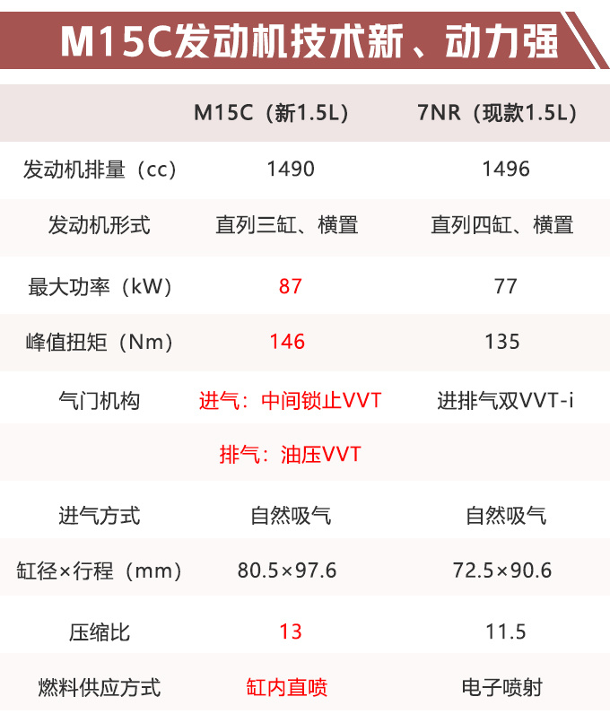 丰田雷凌将换新1.5l三缸发动机 动力超大众朗逸|雷凌_新浪财经_新浪网