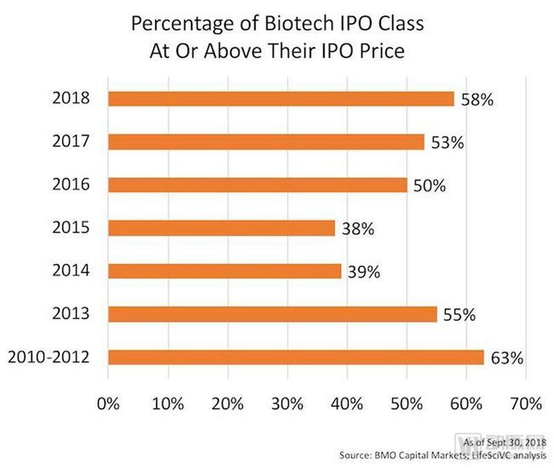  截至2018年9月30日，股价高于其IPO价格的公司所占百分比