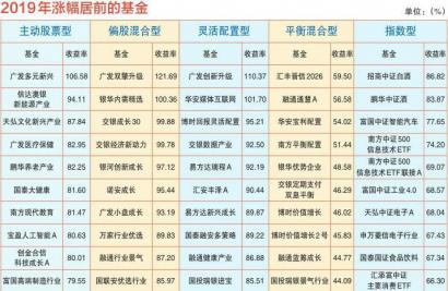 港股基金垫底 华安新泰利等5只混基逆市亏损