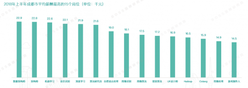 报告称成都才需求同比增39.1% 求职者平均期