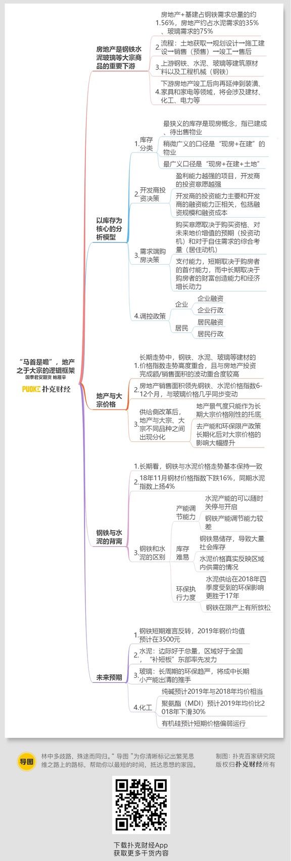 宏观| "马首是瞻",地产之于大宗的逻辑框架(思维导图收藏版)