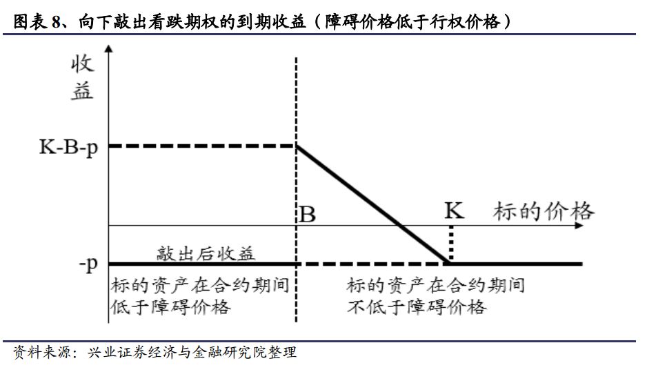 若投资者购入一份行权价格为同样为k的向下敲出看跌期权,障碍价格为b