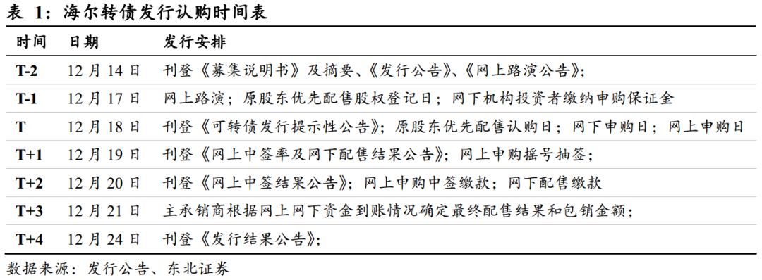 【东北FICC李勇·转债分析】海尔转债投资价
