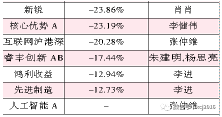 宝盈基金资产规模与公司排名双降 总经理成烫