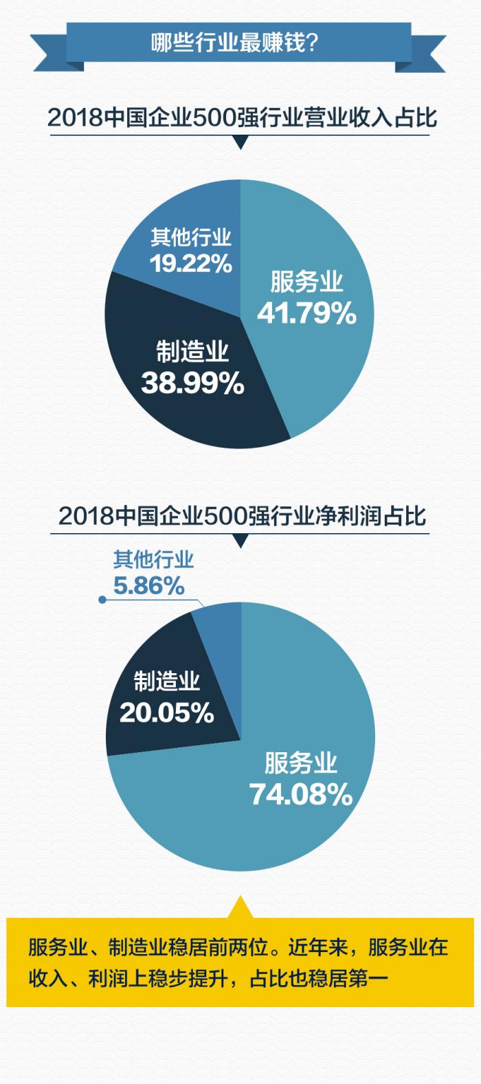 2018年中国企业500强新鲜出炉，你在的公司上榜了吗？