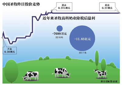 连续亏损后 中国圣牧迎蒙牛“入伙”成立合资公司