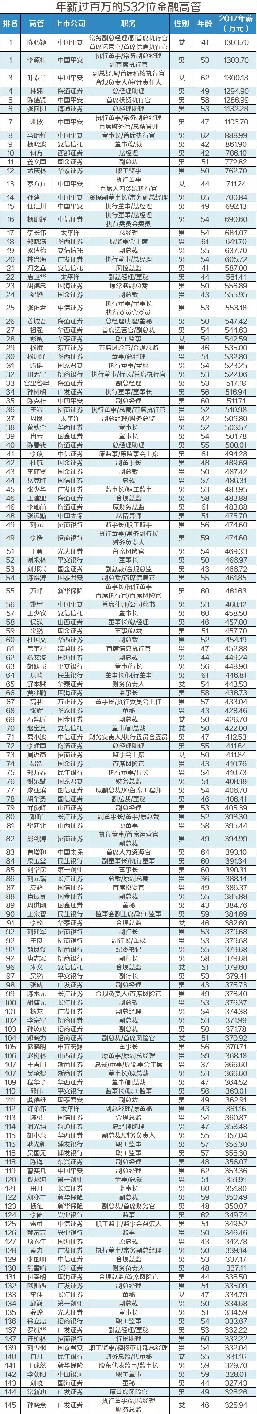 年薪最高的500位金融高管名單都在這裡了80後有幾位薪酬超過500萬的9