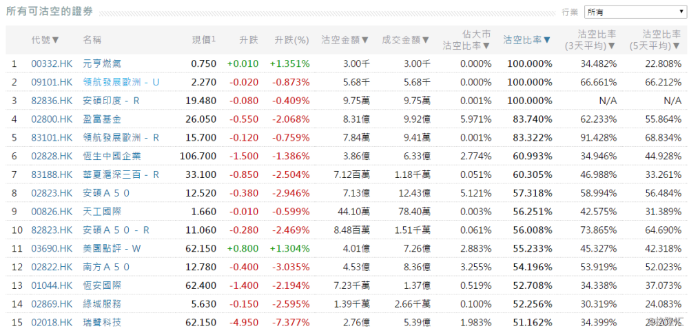 11月5日港股沽空统计丨天工国际(00826.HK)今