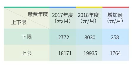 南京2018年度社保缴费基数上下限确定,本月起