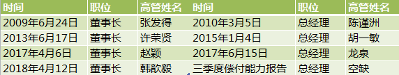  国泰产险董事长、总经理变更情况 制表：中国网财经