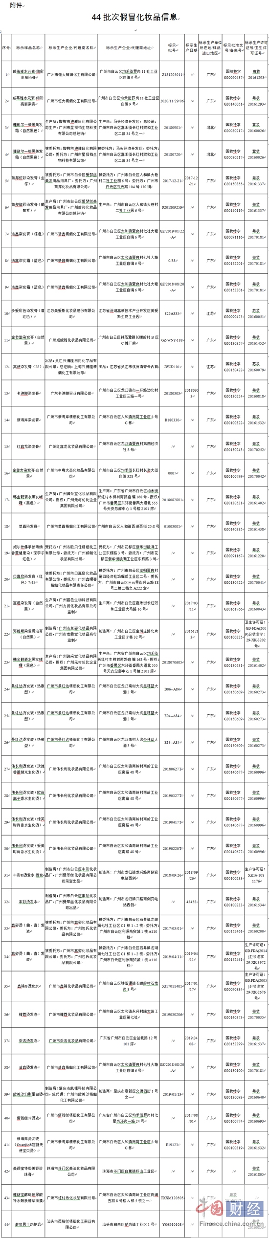 国家药监局关于停止销售44批次假冒化妆品的通告(2020年第29号)