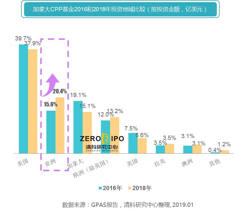 全球超40万亿“养老金”LP大揭秘__财经头条