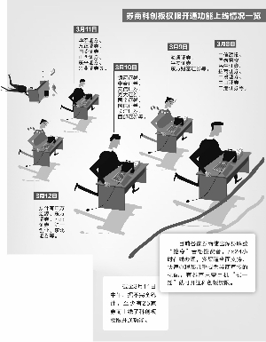 跑马圈地急 券商加班为客户开通科创板权限