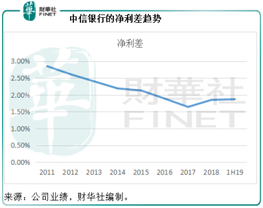 “中信银行：业务转型与风险把控的进与退？