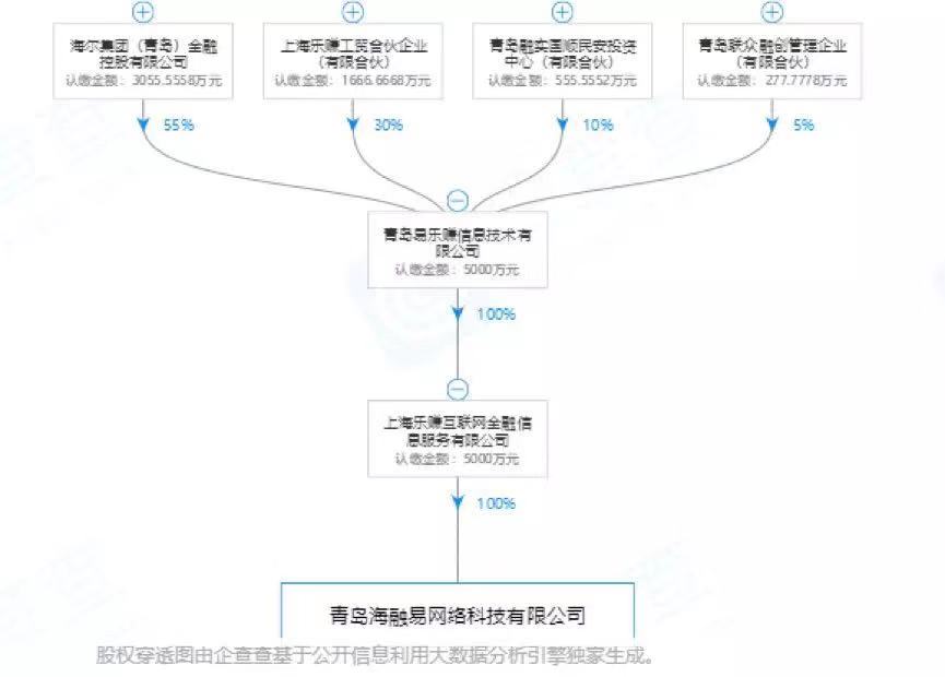 (股权关系图 数据来源：企查查)