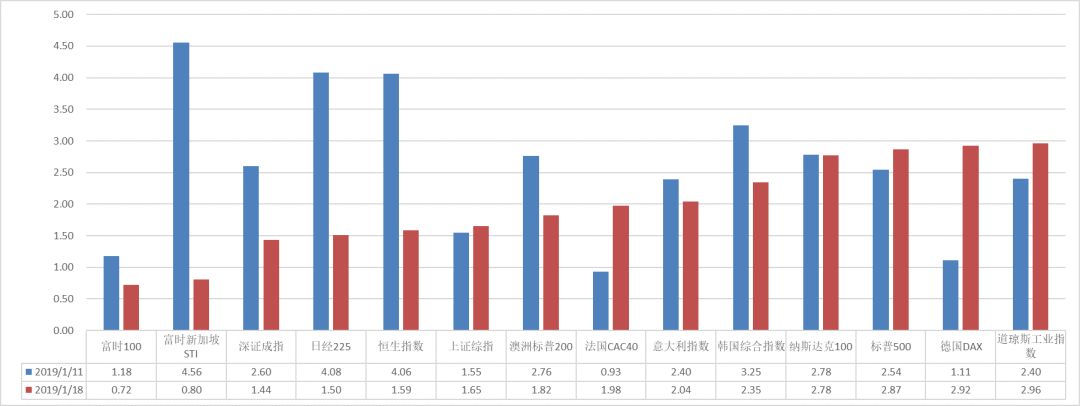 图表4全球主要股市表现(周)(%)资料来源:wind,国际衍生品智库图表3