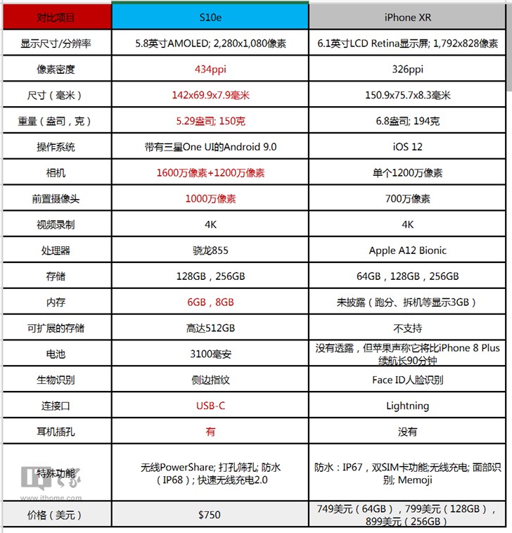 三星s10e对比苹果iphonexr