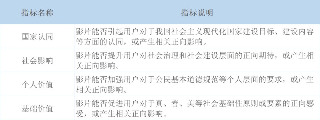 表1:一级指标社会效益下相关二级指标的说明。