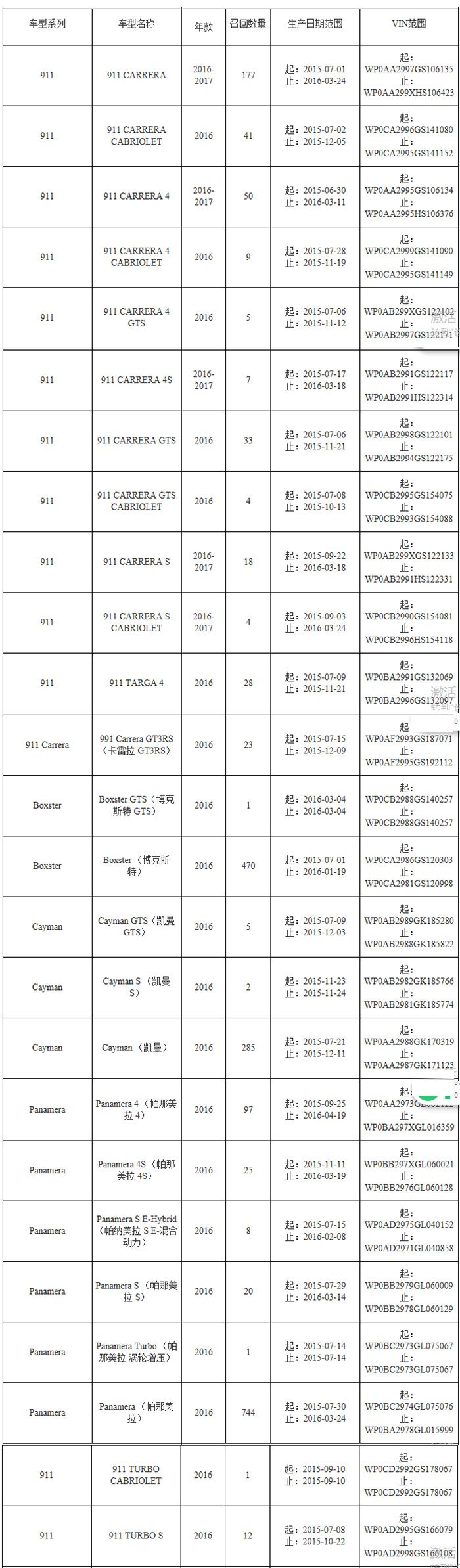 保时捷召回部分911/帕那美拉等 安全气囊电子控制单元存故障