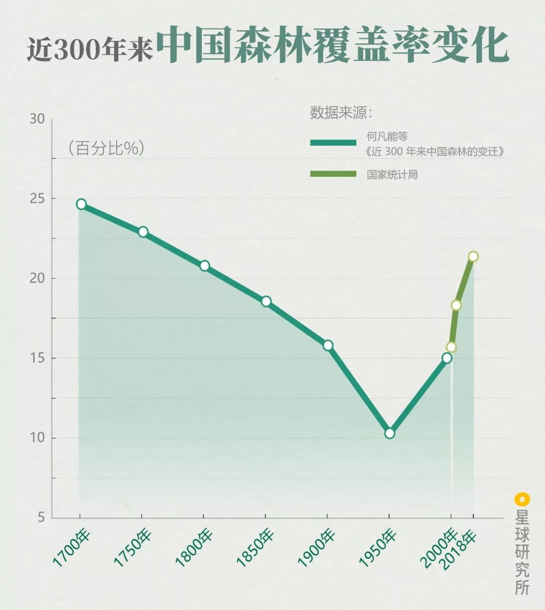 近300年来中国森林覆盖率变化趋势，根据国家统计局数据，截至2018年，我国森林覆盖率为21.6%，制图@郑伯容 赵榜/星球研究所