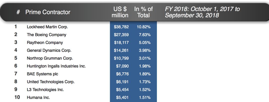 | 2018年度美国防部最大供应商。来源：Aeroweb