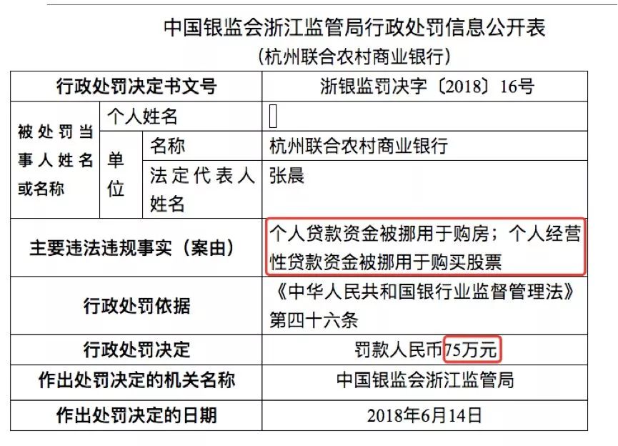 处罚决定书显示,杭州联合农村商业银行因个人贷款资金被挪用于购房