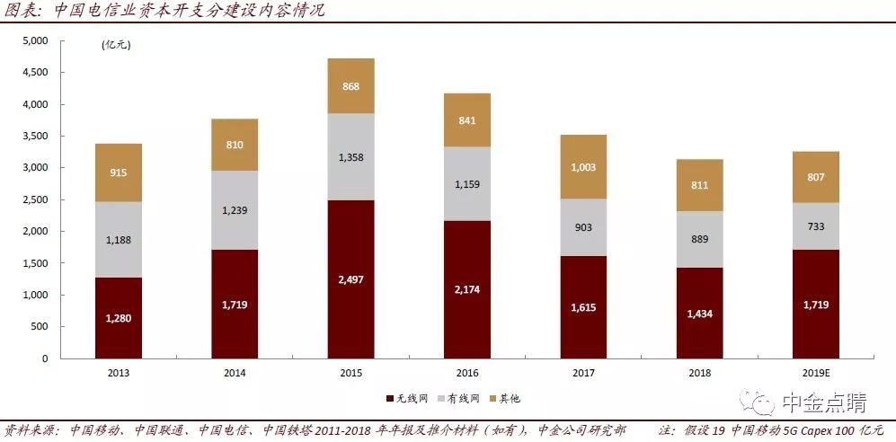 中金:5G带动电信设备行业进入上升周期