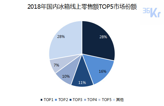 数据来源：奥维云网（截至2018年12月31日）