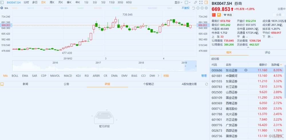 港股异动 | 券商股普涨 受益于股市火热以及科创
