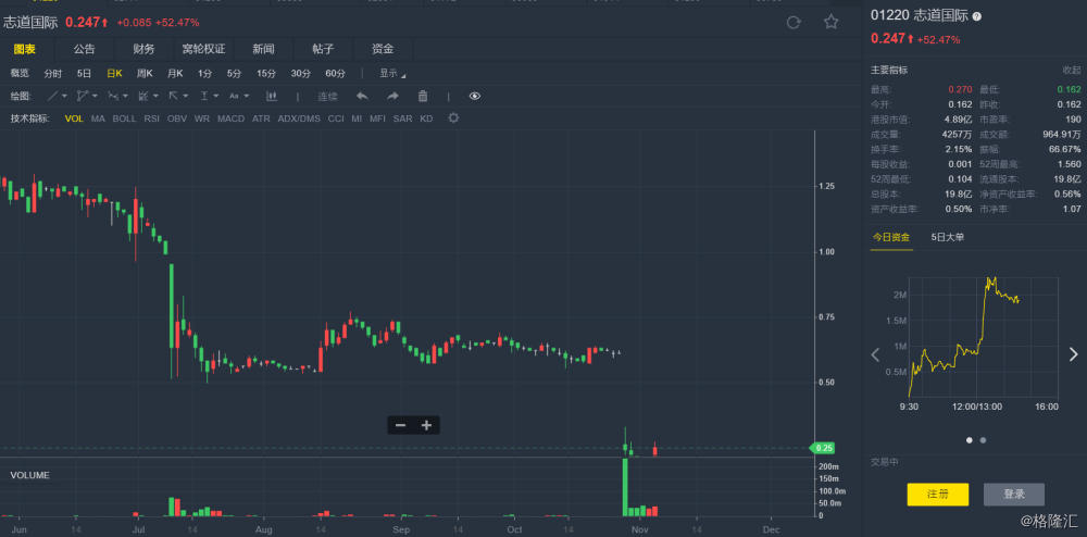 志道国际(01220.HK)反弹52% 早前面临除牌风