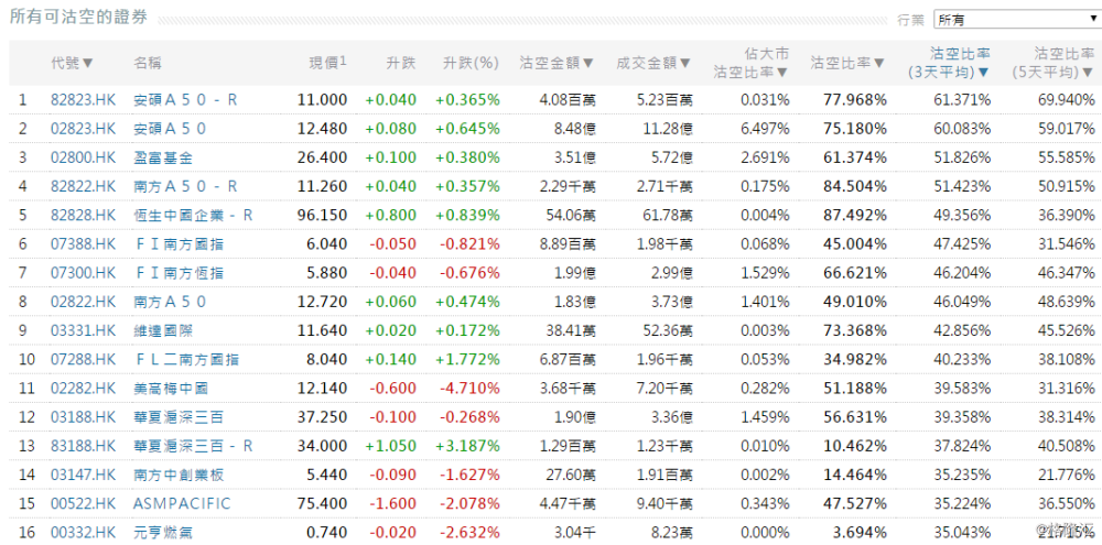 11月8日港股沽空统计丨维达国际(03331.HK)今