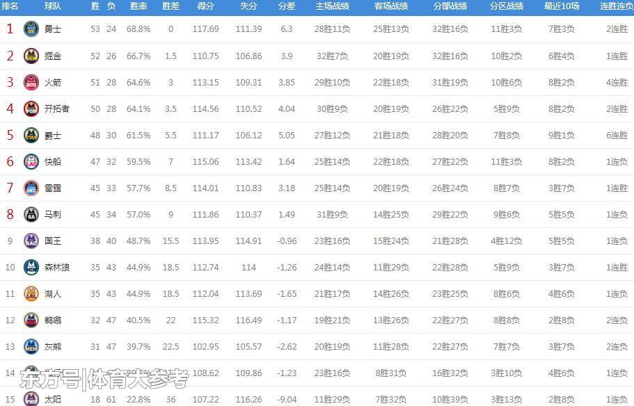 西部最新排行:马刺惨败掘金28分,火箭大胜快船